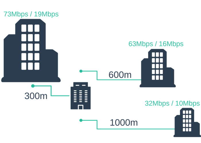 fttc speeds